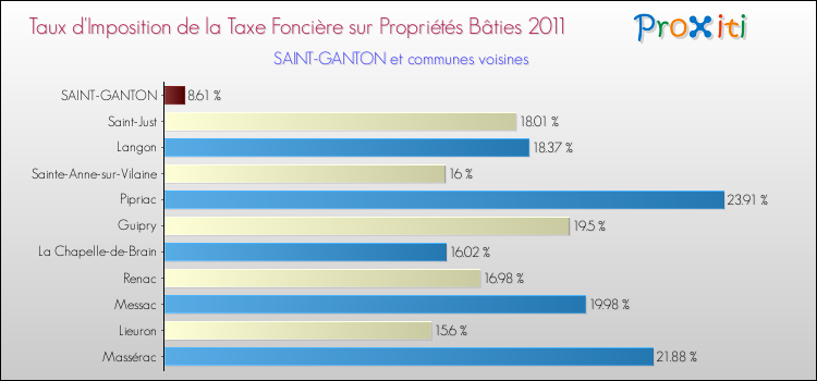 Taux d'imposition de la taxe foncière sur le bati 2011 pour SAINT-GANTON et les communes proches Comparaison des taux d'imposition de la taxe foncière sur le bati 2011 pour SAINT-GANTON et les communes voisines