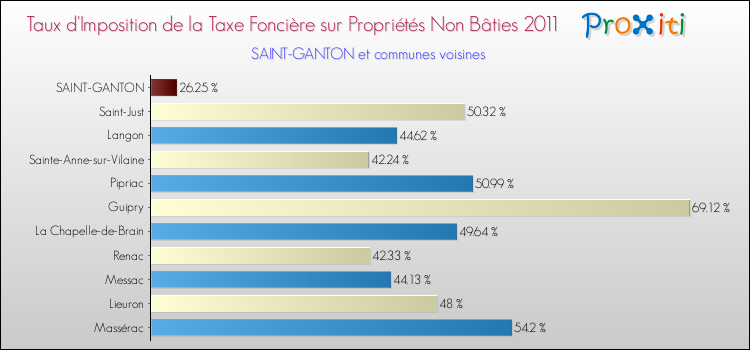 Taux d'imposition de la taxe foncière sur les immeubles et terrains non batis 2011 pour SAINT-GANTON et les communes proches Comparaison des taux d'imposition de la taxe foncière sur les immeubles et terrains non batis 2011 pour SAINT-GANTON et les communes voisines