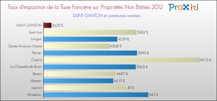 Taux d'imposition de la taxe foncière sur les immeubles et terrains non batis 2012 pour SAINT-GANTON et les communes proches Comparaison des taux d'imposition de la taxe foncière sur les immeubles et terrains non batis 2012 pour SAINT-GANTON et les communes voisines