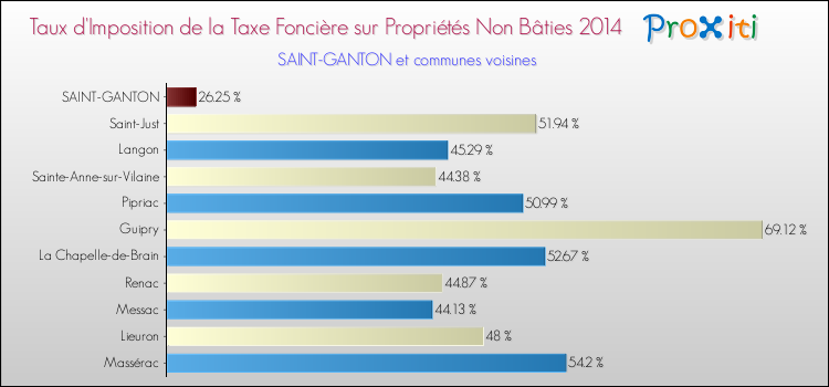 Taux d'imposition de la taxe foncière sur les immeubles et terrains non batis 2014 pour SAINT-GANTON et les communes proches Comparaison des taux d'imposition de la taxe foncière sur les immeubles et terrains non batis 2014 pour SAINT-GANTON et les communes voisines