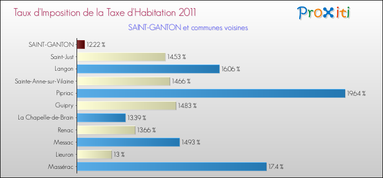 Taux d'imposition de la taxe d'habitation 2011 pour SAINT-GANTON et les communes proches Comparaison des taux d'imposition de la taxe d'habitation 2011 pour SAINT-GANTON et les communes voisines