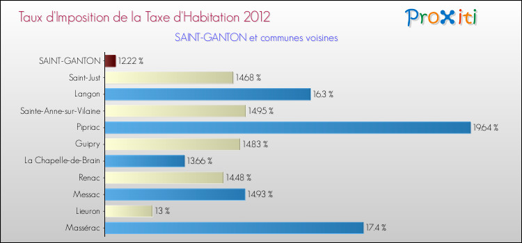 Taux d'imposition de la taxe d'habitation 2012 pour SAINT-GANTON et les communes proches Comparaison des taux d'imposition de la taxe d'habitation 2012 pour SAINT-GANTON et les communes voisines
