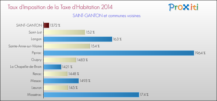 Taux d'imposition de la taxe d'habitation 2014 pour SAINT-GANTON et les communes proches Comparaison des taux d'imposition de la taxe d'habitation 2014 pour SAINT-GANTON et les communes voisines