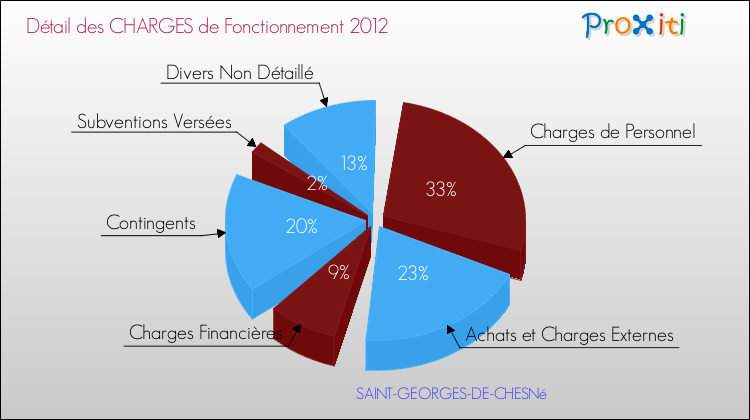 Décomposition des Charges de Fonctionnement 2012 de la commune de SAINT-GEORGES-DE-CHESNé Charges de Fonctionnement 2012 pour la commune de SAINT-GEORGES-DE-CHESNé