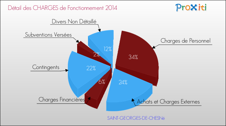 Décomposition des Charges de Fonctionnement 2014 de la commune de SAINT-GEORGES-DE-CHESNé Charges de Fonctionnement 2014 pour la commune de SAINT-GEORGES-DE-CHESNé