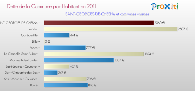 Dette par habitant de la commune en 2011 pour SAINT-GEORGES-DE-CHESNé et les communes proches Comparaison de la dette par habitant de la commune en 2011 pour SAINT-GEORGES-DE-CHESNé et les communes voisines