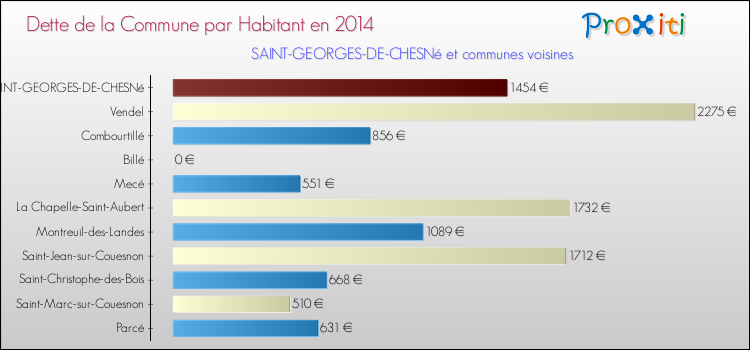 Dette par habitant de la commune en 2014 pour SAINT-GEORGES-DE-CHESNé et les communes proches Comparaison de la dette par habitant de la commune en 2014 pour SAINT-GEORGES-DE-CHESNé et les communes voisines