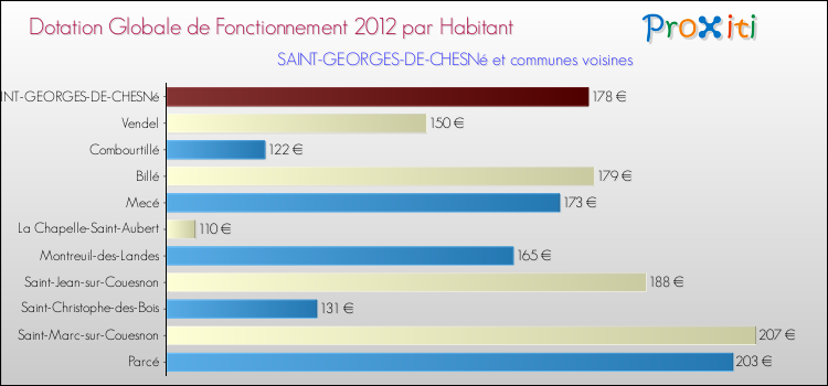 Montant des dotations globales de fonctionnement DGF par Habitant pour SAINT-GEORGES-DE-CHESNé et les communes proches Comparaison des des dotations globales de fonctionnement DGF par habitant pour SAINT-GEORGES-DE-CHESNé et les communes voisines