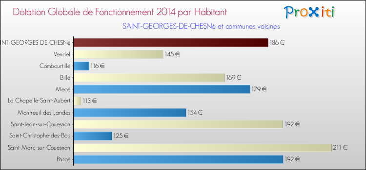 Montant des dotations globales de fonctionnement DGF par Habitant pour SAINT-GEORGES-DE-CHESNé et les communes proches en 2014. Comparaison des des dotations globales de fonctionnement DGF par habitant pour SAINT-GEORGES-DE-CHESNé et les communes voisines en 2014.