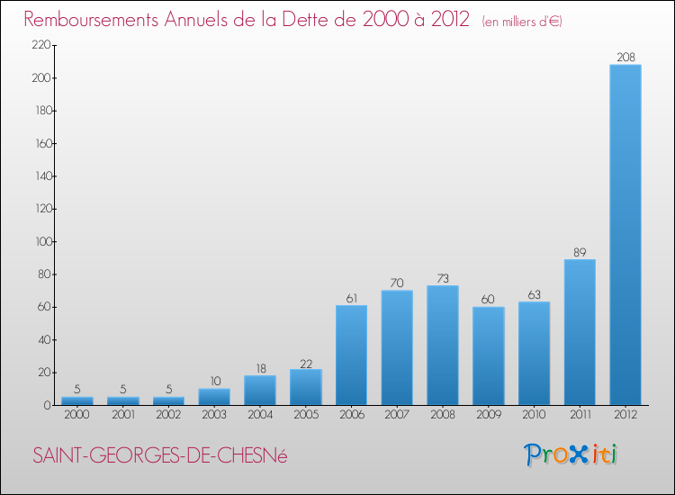 Evolution de l'annuité de la dette pour la commune de SAINT-GEORGES-DE-CHESNé de 2000 à 2012 Annuités de la dette pour SAINT-GEORGES-DE-CHESNé de 2000 à 2012