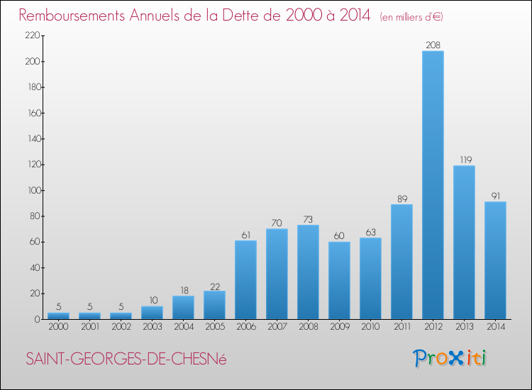 Evolution de l'annuité de la dette pour la commune de SAINT-GEORGES-DE-CHESNé de 2000 à 2014 Annuités de la dette pour SAINT-GEORGES-DE-CHESNé de 2000 à 2014