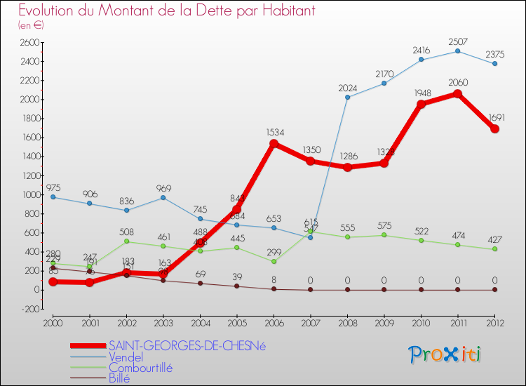 Evolution de la dette par habitant pour la commune de SAINT-GEORGES-DE-CHESNé et les communes proches de 2000 à 2012 Comparaison de la dette par habitant pour SAINT-GEORGES-DE-CHESNé et les communes voisines de 2000 à 2012