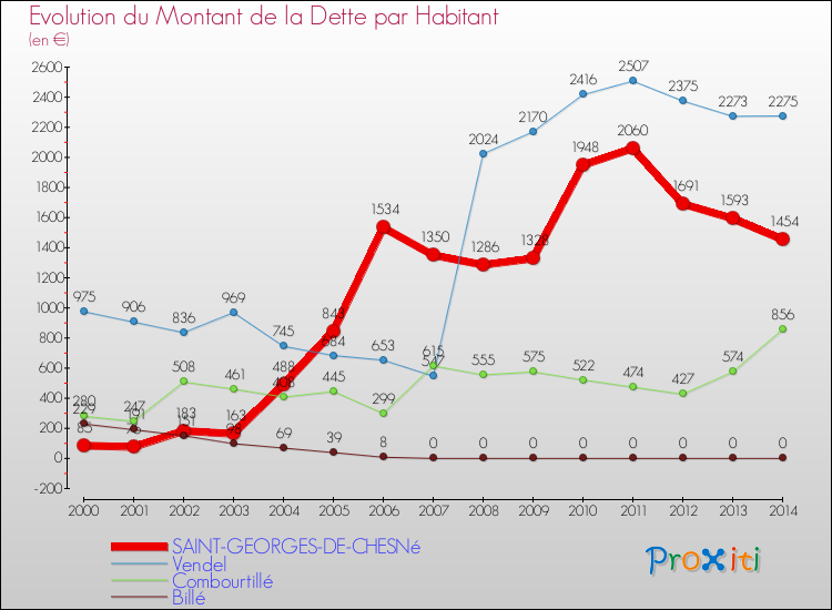 Evolution de la dette par habitant pour la commune de SAINT-GEORGES-DE-CHESNé et les communes proches de 2000 à 2014 Comparaison de la dette par habitant pour SAINT-GEORGES-DE-CHESNé et les communes voisines de 2000 à 2014