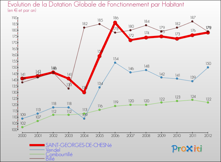 Evolution et montant de la dotation globale de fonctionnement par Habitant pour SAINT-GEORGES-DE-CHESNé et les communes proches Comparaison des dotations globales de fonctionnement par habitant pour SAINT-GEORGES-DE-CHESNé et les communes voisines