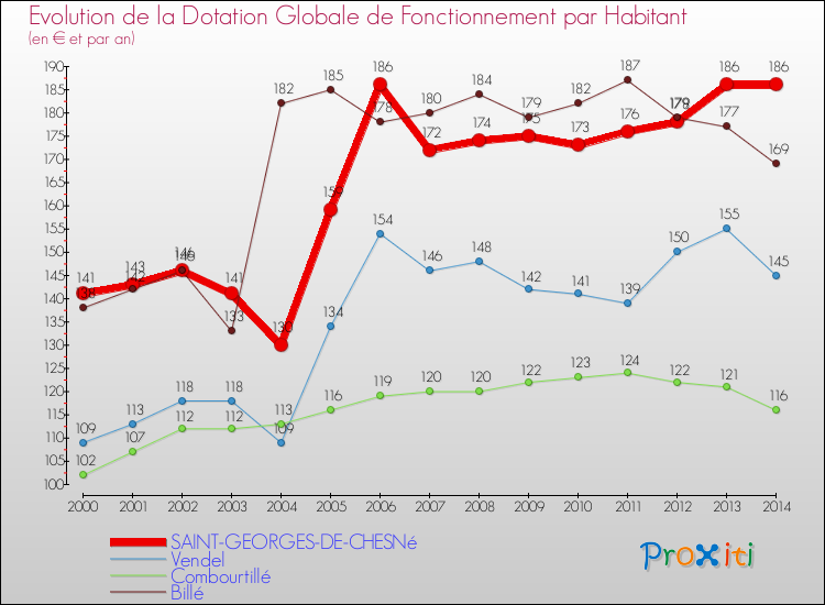 Evolution et montant de la dotation globale de fonctionnement par Habitant pour SAINT-GEORGES-DE-CHESNé et les communes proches de 2000 à 2014. Comparaison des dotations globales de fonctionnement par habitant pour SAINT-GEORGES-DE-CHESNé et les communes voisines de 2000 à 2014.