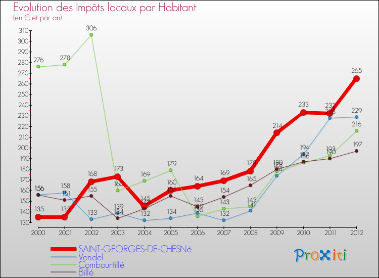 Evolution et montant des impôts locaux par Habitant pour SAINT-GEORGES-DE-CHESNé et les communes proches Comparaison des impôts locaux par habitant pour SAINT-GEORGES-DE-CHESNé et les communes voisines