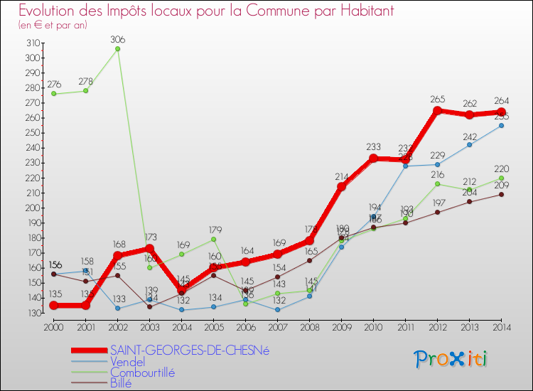 Evolution et montant des impôts locaux par Habitant pour SAINT-GEORGES-DE-CHESNé et les communes proches de 2000 à 2014 Comparaison des impôts locaux par habitant pour SAINT-GEORGES-DE-CHESNé et les communes voisines de 2000 à 2014
