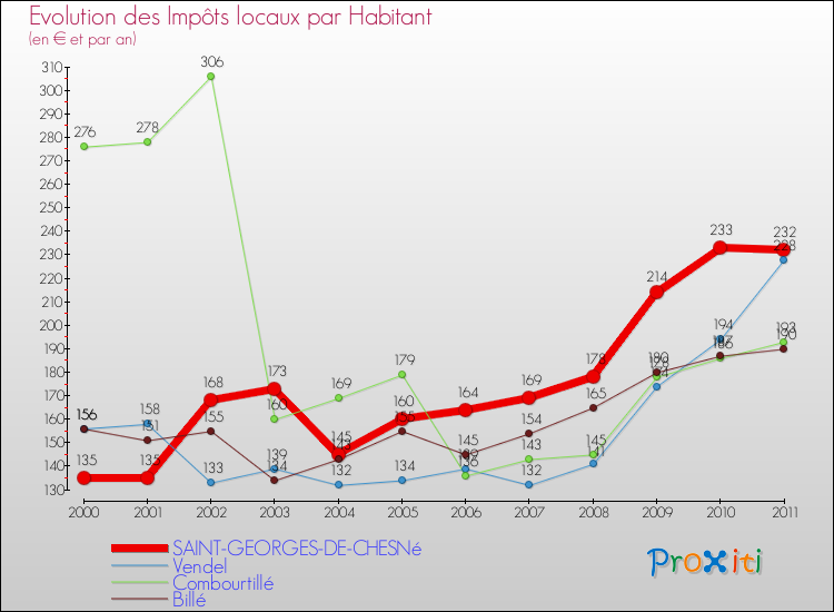 Evolution et montant des impôts locaux par Habitant pour SAINT-GEORGES-DE-CHESNé et les communes proches Comparaison des impôts locaux par habitant pour SAINT-GEORGES-DE-CHESNé et les communes voisines