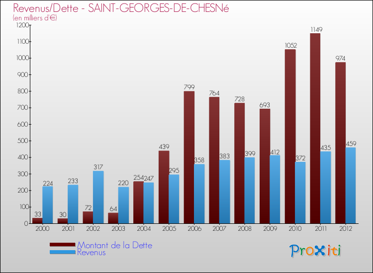 Evolution comparée de la dette et des revenus pour la commune de SAINT-GEORGES-DE-CHESNé de 2000 à 2012 Comparaison de la dette et des revenus pour SAINT-GEORGES-DE-CHESNé de 2000 à 2012