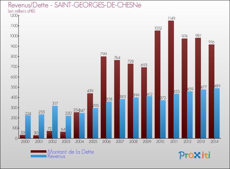 Evolution comparée de la dette et des revenus pour la commune de SAINT-GEORGES-DE-CHESNé de 2000 à 2014 Comparaison de la dette et des revenus pour SAINT-GEORGES-DE-CHESNé de 2000 à 2014