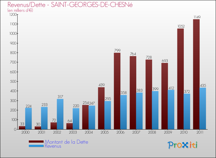 Evolution comparée de la dette et des revenus pour la commune de SAINT-GEORGES-DE-CHESNé de 2000 à 2011 Comparaison de la dette et des revenus pour SAINT-GEORGES-DE-CHESNé de 2000 à 2011