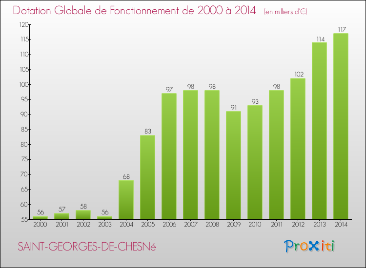 Evolution du montant de la Dotation Globale de Fonctionnement pour la commune de SAINT-GEORGES-DE-CHESNé de 2000 à 2014 Evolution du montant de la Dotation Globale de Fonctionnement pour SAINT-GEORGES-DE-CHESNé de 2000 à 2014