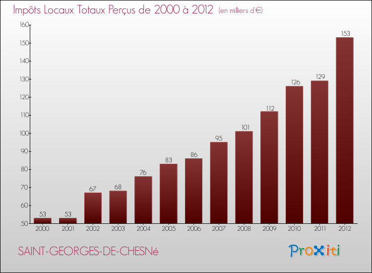 Evolution des Impôts Locaux pour la commune de SAINT-GEORGES-DE-CHESNé de 2000 à 2012 Evolution des Impôts Locaux pour SAINT-GEORGES-DE-CHESNé de 2000 à 2012
