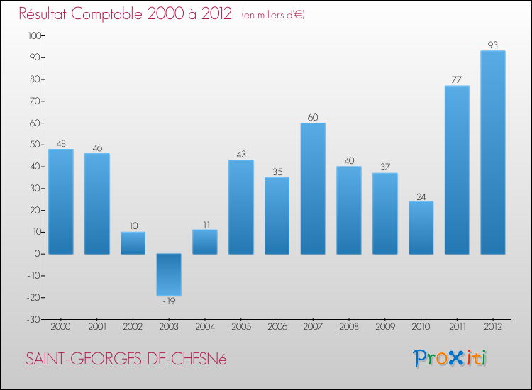 Evolution du résultat comptable pour la commune de SAINT-GEORGES-DE-CHESNé de 2000 à 2012 Evolution du résultat comptable pour SAINT-GEORGES-DE-CHESNé de 2000 à 2012
