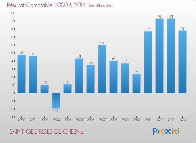 Evolution du résultat comptable pour la commune de SAINT-GEORGES-DE-CHESNé de 2000 à 2014 Evolution du résultat comptable pour SAINT-GEORGES-DE-CHESNé de 2000 à 2014