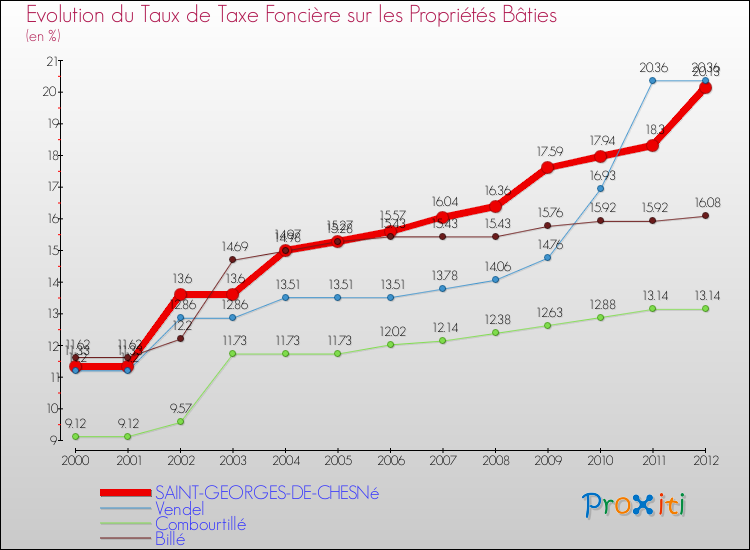 Evolution du taux de la taxe foncière sur le bati pour SAINT-GEORGES-DE-CHESNé et les communes proches de 2000 à 2012 Comparaison des taux de taxe foncière sur le bati pour SAINT-GEORGES-DE-CHESNé et les communes voisines de 2000 à 2012