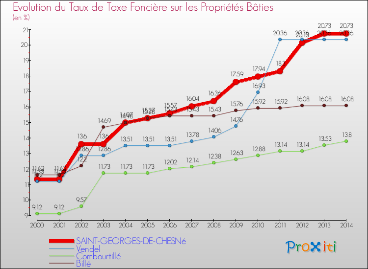 Evolution du taux de la taxe foncière sur le bati pour SAINT-GEORGES-DE-CHESNé et les communes proches de 2000 à 2014 Comparaison des taux de taxe foncière sur le bati pour SAINT-GEORGES-DE-CHESNé et les communes voisines de 2000 à 2014