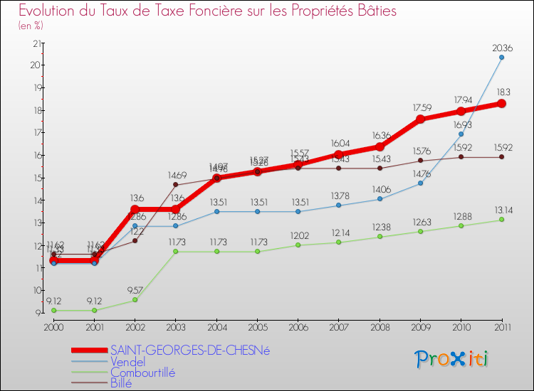 Evolution du taux de la taxe foncière sur le bati pour SAINT-GEORGES-DE-CHESNé et les communes proches Comparaison des taux de taxe foncière sur le bati pour SAINT-GEORGES-DE-CHESNé et les communes voisines