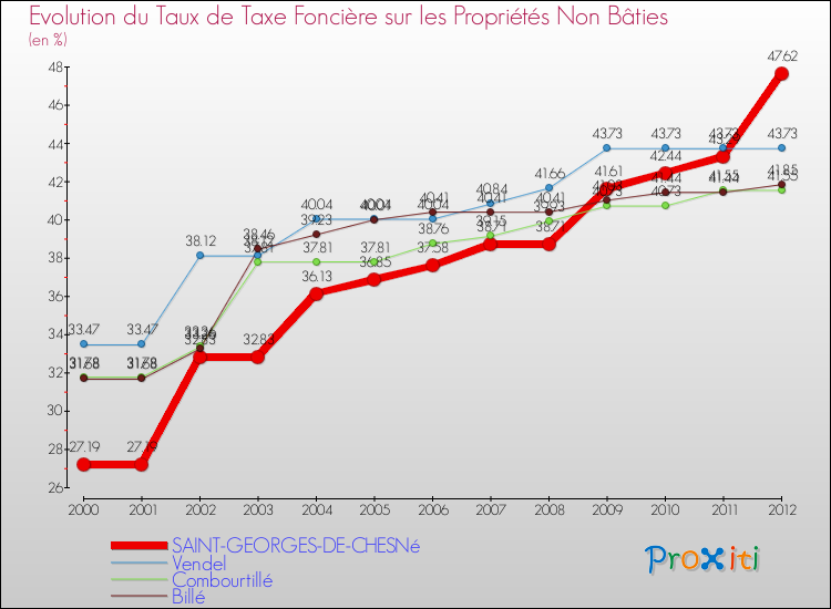 Evolution du taux de la taxe foncière sur les immeubles et terrains non batis pour SAINT-GEORGES-DE-CHESNé et les communes proches de 2000 à 2012 Comparaison des taux de la taxe foncière sur les immeubles et terrains non batis pour SAINT-GEORGES-DE-CHESNé et les communes voisines de 2000 à 2012