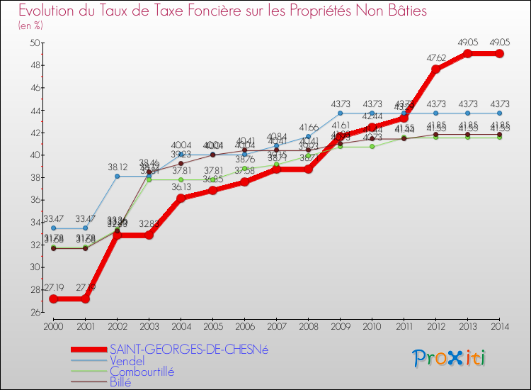 Evolution du taux de la taxe foncière sur les immeubles et terrains non batis pour SAINT-GEORGES-DE-CHESNé et les communes proches de 2000 à 2014 Comparaison des taux de la taxe foncière sur les immeubles et terrains non batis pour SAINT-GEORGES-DE-CHESNé et les communes voisines de 2000 à 2014