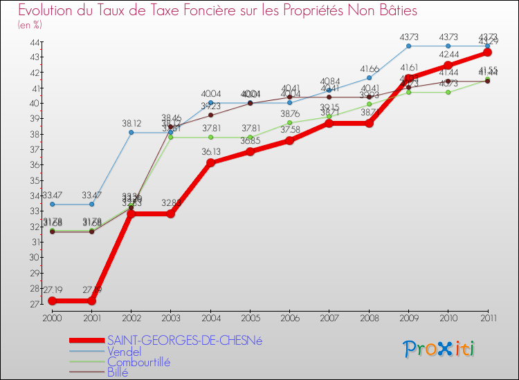 Evolution du taux de la taxe foncière sur les immeubles et terrains non batis pour SAINT-GEORGES-DE-CHESNé et les communes proches Comparaison des taux de la taxe foncière sur les immeubles et terrains non batis pour SAINT-GEORGES-DE-CHESNé et les communes voisines