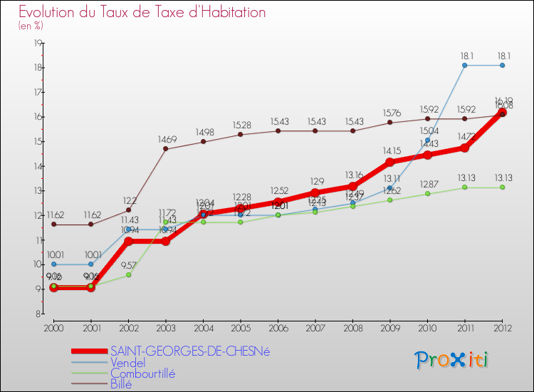 Evolution du taux de la taxe d'habitation pour SAINT-GEORGES-DE-CHESNé et les communes proches Comparaison des taux de la taxe d'habitation pour SAINT-GEORGES-DE-CHESNé et les communes voisines