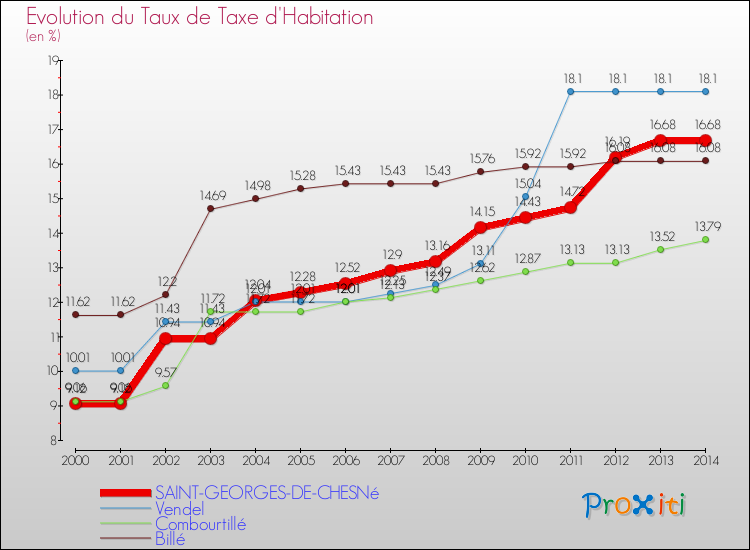 Evolution du taux de la taxe d'habitation pour SAINT-GEORGES-DE-CHESNé et les communes proches de 2000 à 2014 Comparaison des taux de la taxe d'habitation pour SAINT-GEORGES-DE-CHESNé et les communes voisines de 2000 à 2014