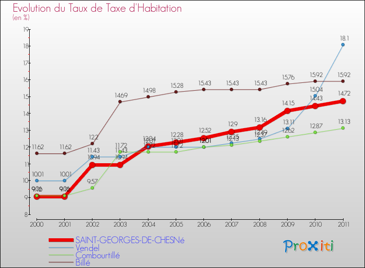 Evolution du taux de la taxe d'habitation pour SAINT-GEORGES-DE-CHESNé et les communes proches Comparaison des taux de la taxe d'habitation pour SAINT-GEORGES-DE-CHESNé et les communes voisines
