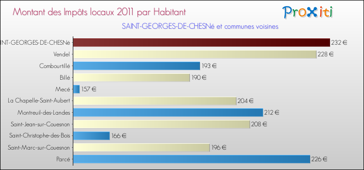 Montant des impôts locaux par Habitant pour SAINT-GEORGES-DE-CHESNé et les communes proches Comparaison des impôts locaux par habitant pour SAINT-GEORGES-DE-CHESNé et les communes voisines