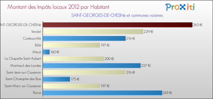 Montant des impôts locaux par Habitant pour SAINT-GEORGES-DE-CHESNé et les communes proches Comparaison des impôts locaux par habitant pour SAINT-GEORGES-DE-CHESNé et les communes voisines