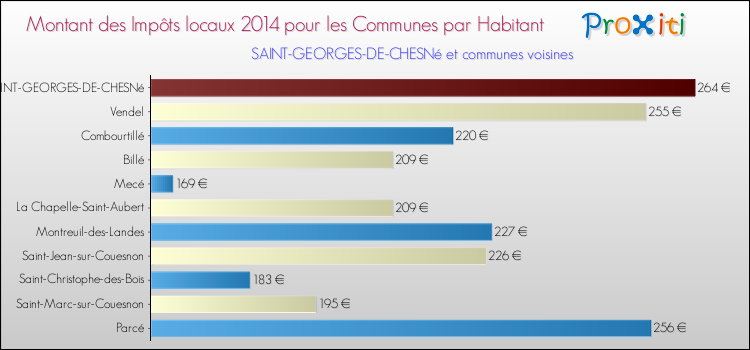Montant des impôts locaux par Habitant pour SAINT-GEORGES-DE-CHESNé et les communes proches en 2014 Comparaison des impôts locaux par habitant pour SAINT-GEORGES-DE-CHESNé et les communes voisines en 2014
