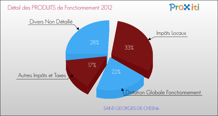 Décomposition du Budget de Fonctionnement 2012 de la commune de SAINT-GEORGES-DE-CHESNé Budget de Fonctionnement 2012 pour la commune de SAINT-GEORGES-DE-CHESNé