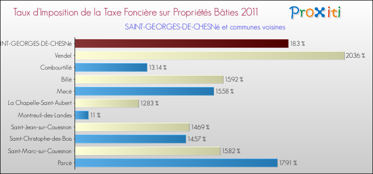Taux d'imposition de la taxe foncière sur le bati 2011 pour SAINT-GEORGES-DE-CHESNé et les communes proches Comparaison des taux d'imposition de la taxe foncière sur le bati 2011 pour SAINT-GEORGES-DE-CHESNé et les communes voisines