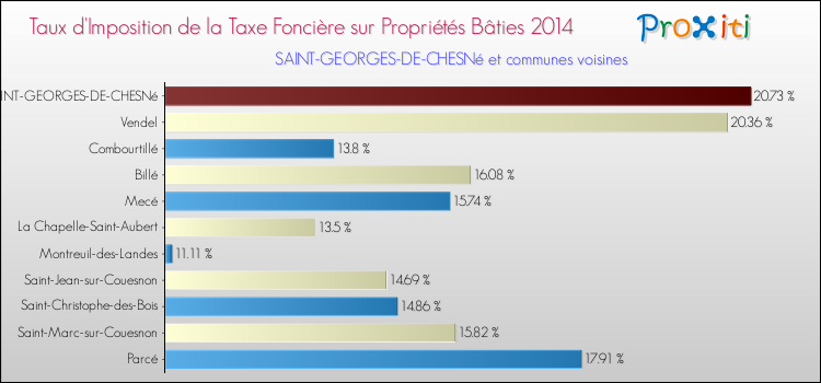 Taux d'imposition de la taxe foncière sur le bati 2014 pour SAINT-GEORGES-DE-CHESNé et les communes proches Comparaison des taux d'imposition de la taxe foncière sur le bati 2014 pour SAINT-GEORGES-DE-CHESNé et les communes voisines