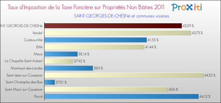 Taux d'imposition de la taxe foncière sur les immeubles et terrains non batis 2011 pour SAINT-GEORGES-DE-CHESNé et les communes proches Comparaison des taux d'imposition de la taxe foncière sur les immeubles et terrains non batis 2011 pour SAINT-GEORGES-DE-CHESNé et les communes voisines