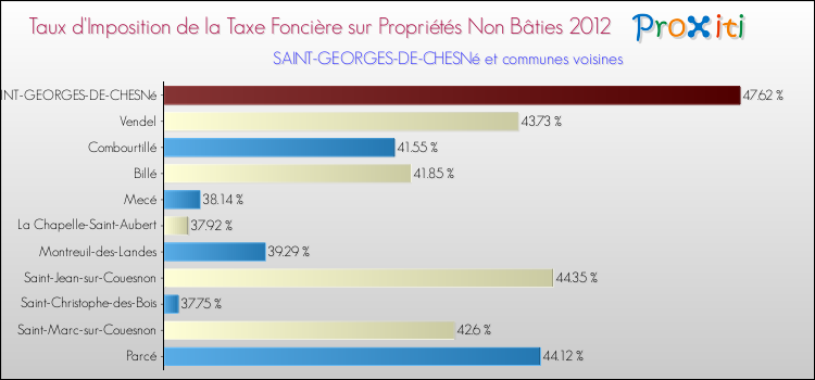 Taux d'imposition de la taxe foncière sur les immeubles et terrains non batis 2012 pour SAINT-GEORGES-DE-CHESNé et les communes proches Comparaison des taux d'imposition de la taxe foncière sur les immeubles et terrains non batis 2012 pour SAINT-GEORGES-DE-CHESNé et les communes voisines