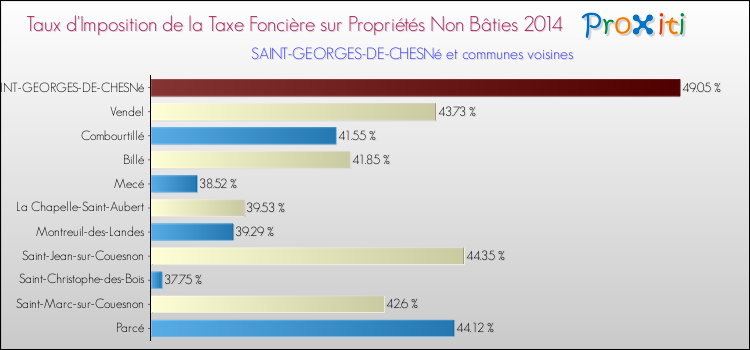 Taux d'imposition de la taxe foncière sur les immeubles et terrains non batis 2014 pour SAINT-GEORGES-DE-CHESNé et les communes proches Comparaison des taux d'imposition de la taxe foncière sur les immeubles et terrains non batis 2014 pour SAINT-GEORGES-DE-CHESNé et les communes voisines