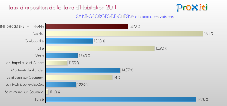 Taux d'imposition de la taxe d'habitation 2011 pour SAINT-GEORGES-DE-CHESNé et les communes proches Comparaison des taux d'imposition de la taxe d'habitation 2011 pour SAINT-GEORGES-DE-CHESNé et les communes voisines