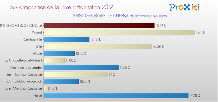 Taux d'imposition de la taxe d'habitation 2012 pour SAINT-GEORGES-DE-CHESNé et les communes proches Comparaison des taux d'imposition de la taxe d'habitation 2012 pour SAINT-GEORGES-DE-CHESNé et les communes voisines