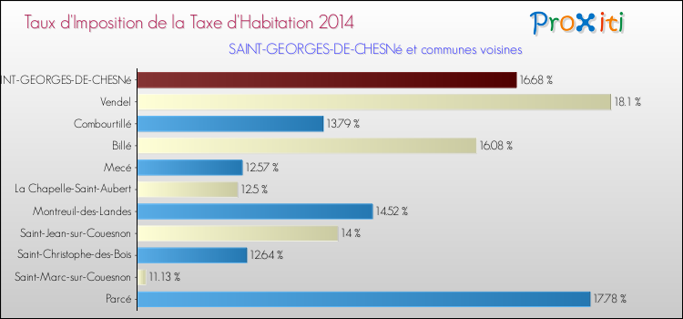 Taux d'imposition de la taxe d'habitation 2014 pour SAINT-GEORGES-DE-CHESNé et les communes proches Comparaison des taux d'imposition de la taxe d'habitation 2014 pour SAINT-GEORGES-DE-CHESNé et les communes voisines
